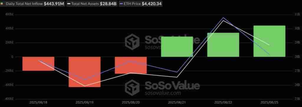 比特币价格预测:2.19 亿美元资金涌入比特币 ETF!机构悄然备战冲刺100万美元
